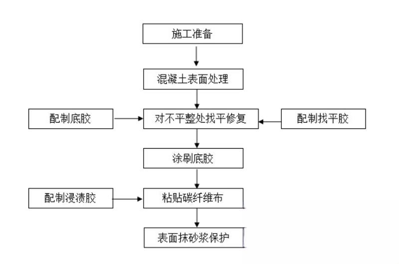 翠屏碳纤维加固的优势以及使用方法